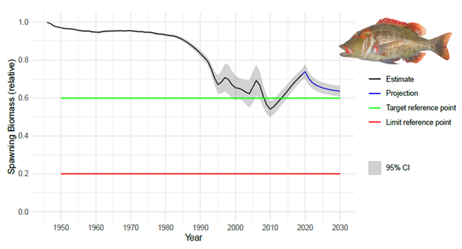 Biomas redthroat emperor