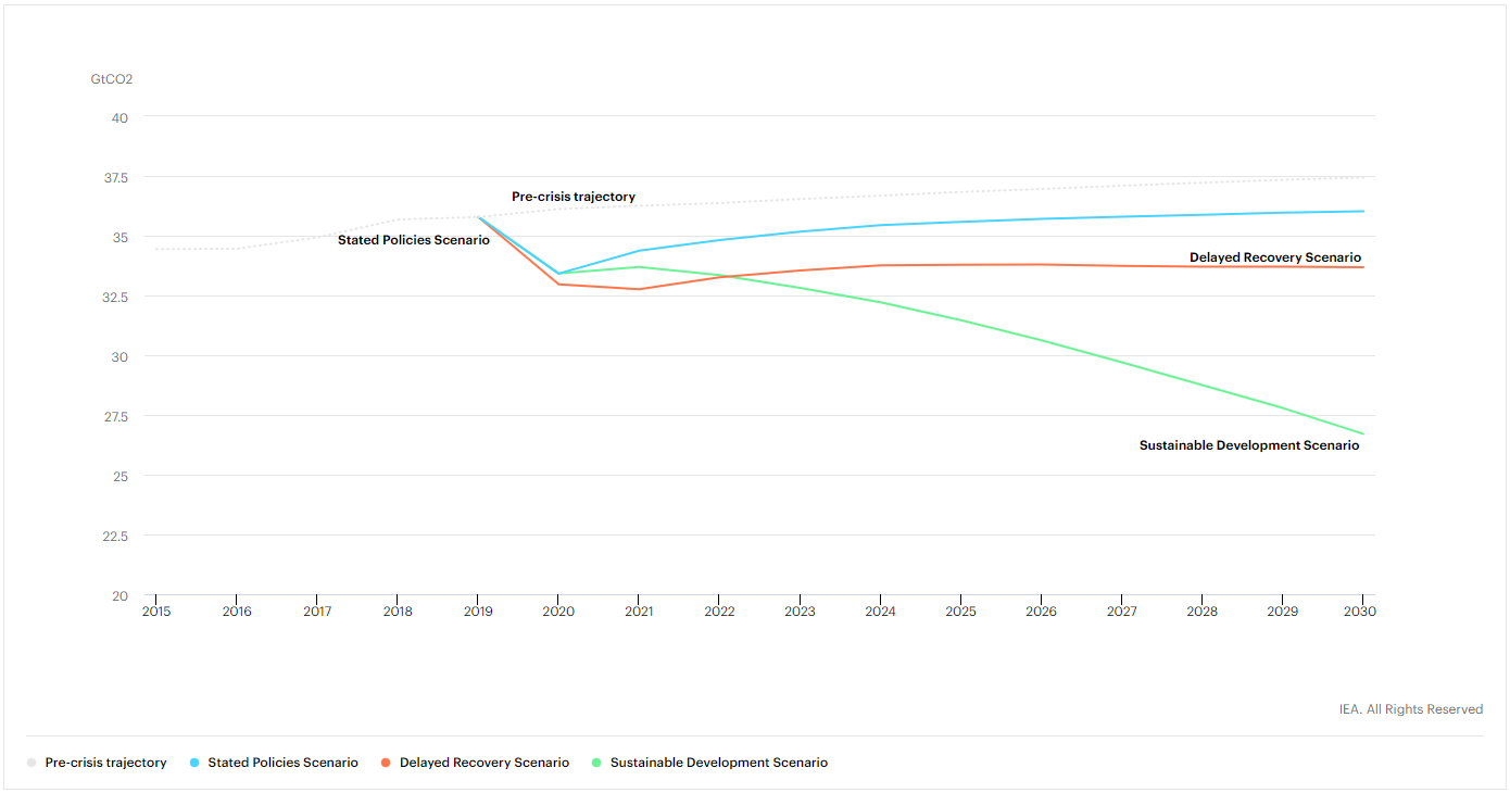Energy sector and industrial process CO2 emissions by recovery trajectory